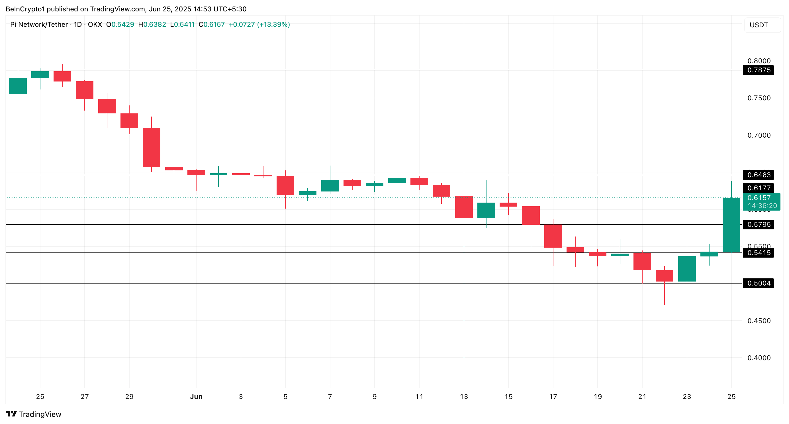 Desempenho de Preço da Pi Network