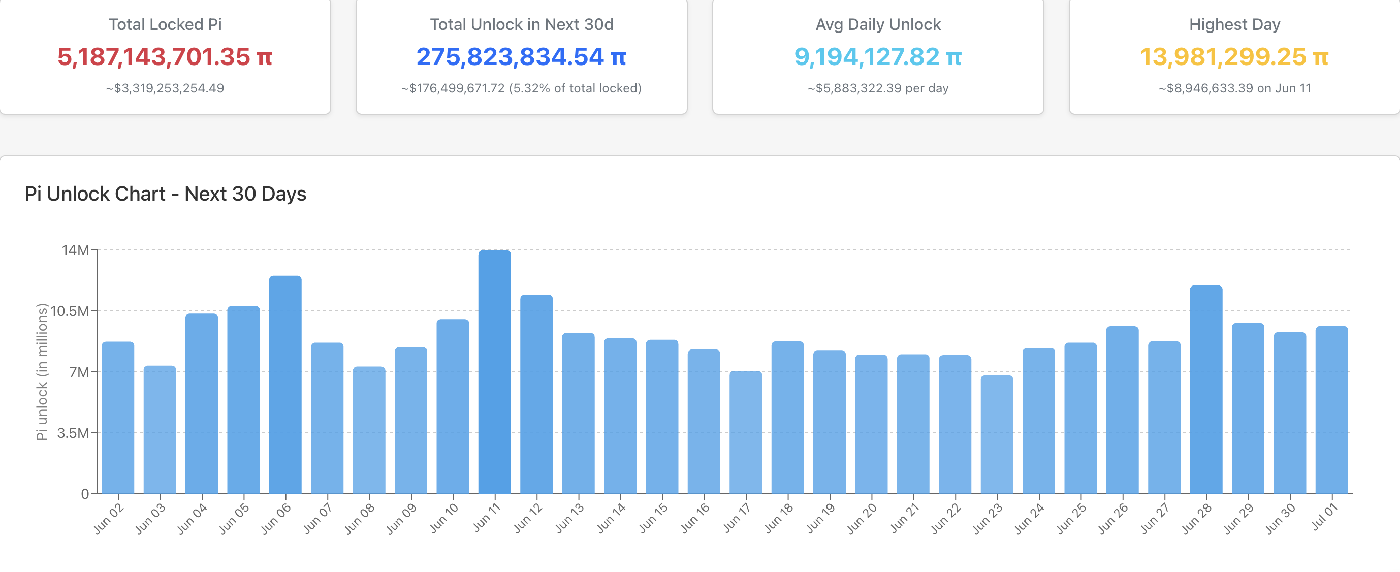 Estatísticas de Desbloqueio do Pi.