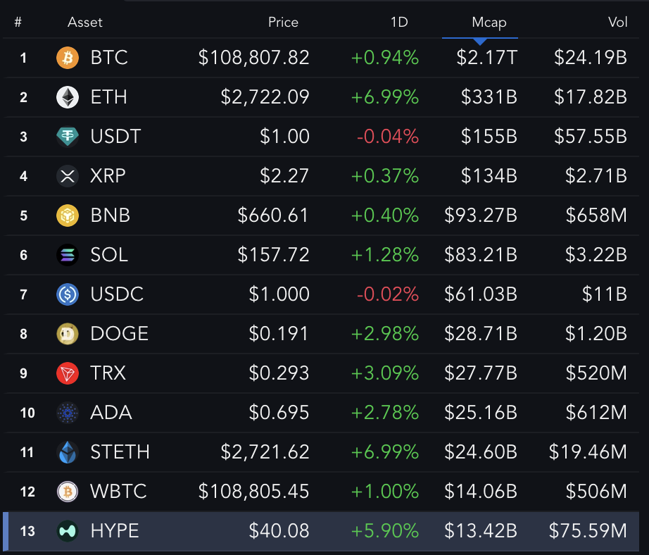 Top Tokens por Capitalização de Mercado.