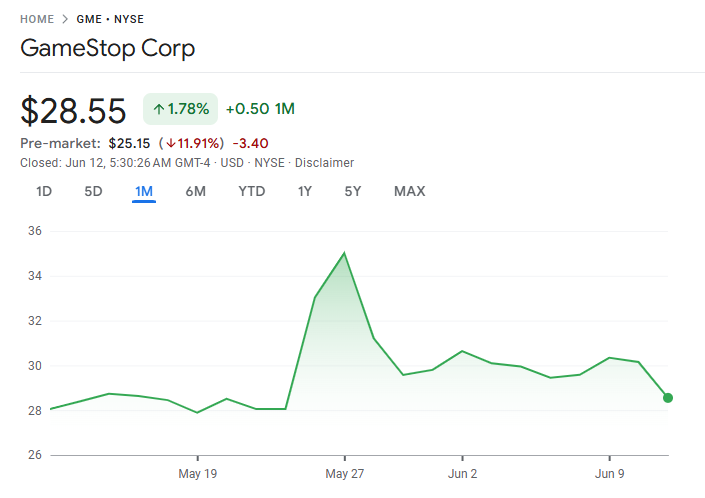 Desempenho do Preço da GameStop (GME). Fonte: Google Finance.