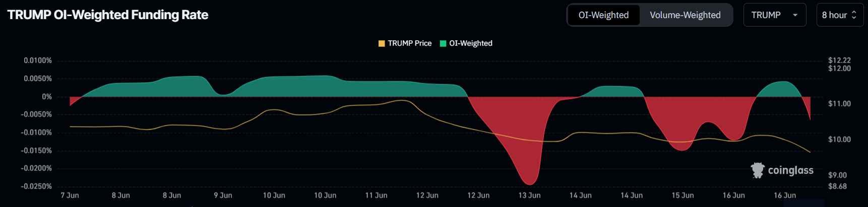Taxa de Financiamento TRUMP