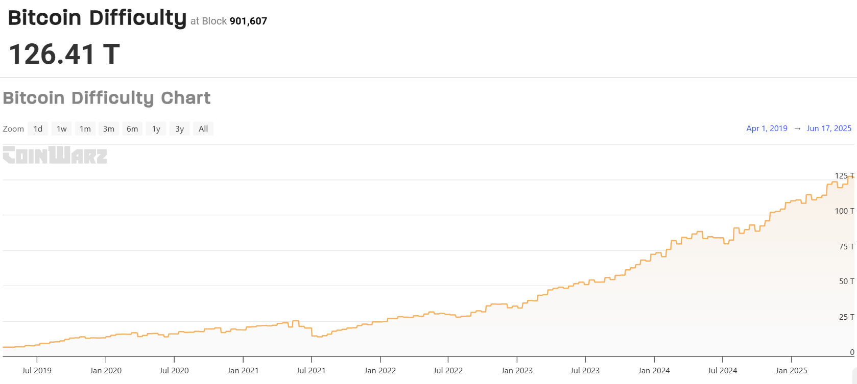 Dificuldade de Mineração de Bitcoin