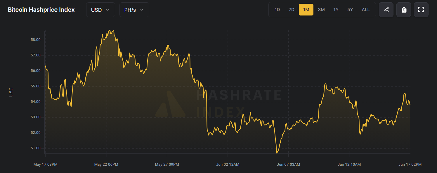Índice de Hashprice do Bitcoin. Fonte: Hashrateindex