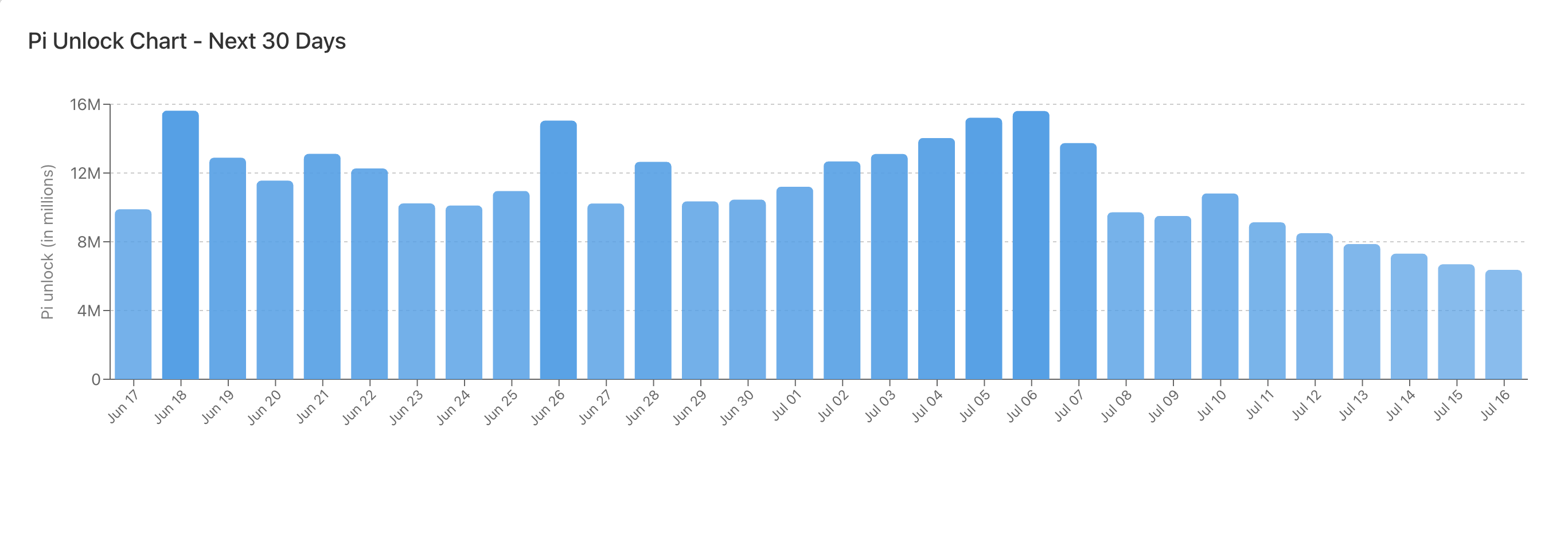 Gráfico de Desbloqueio do Pi.