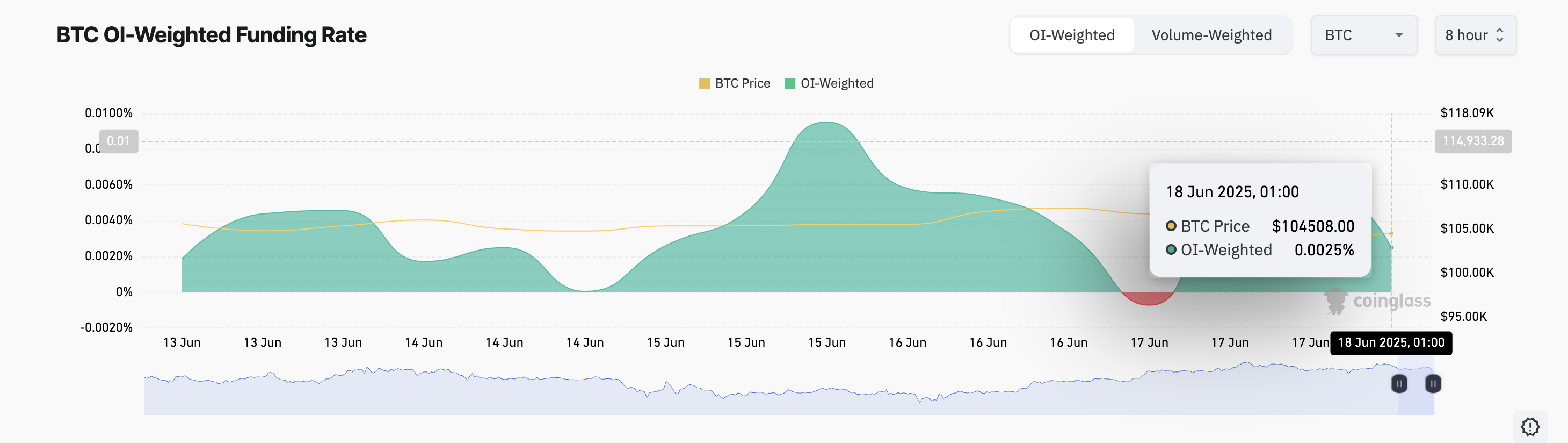 Taxa de Financiamento do BTC.