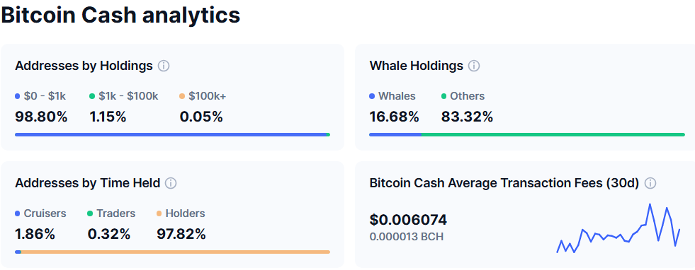 Distribuição do Bitcoin Cash (BCH). Fonte: CoinMarketCap.