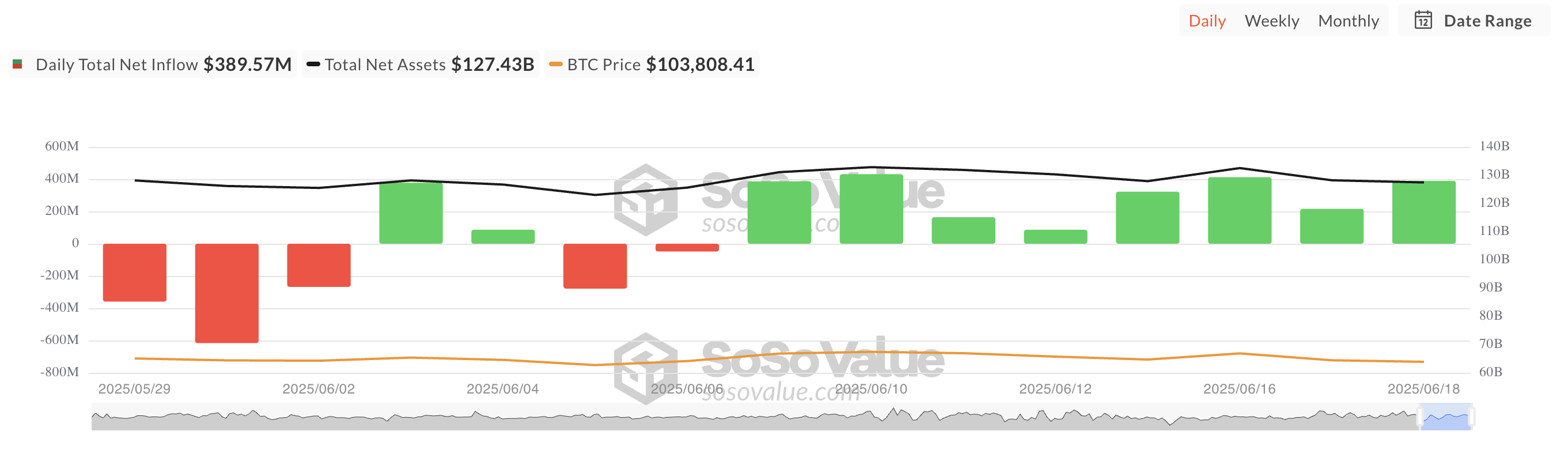 Total de Influxo Líquido de ETF de Bitcoin à Vista.