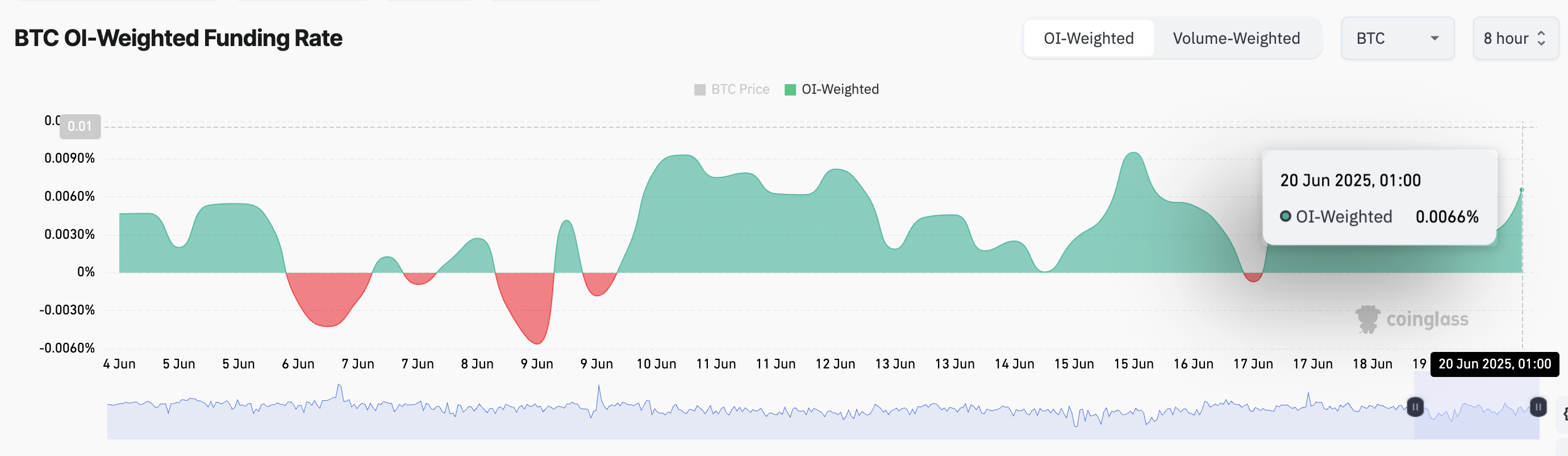 Taxa de Financiamento do BTC.