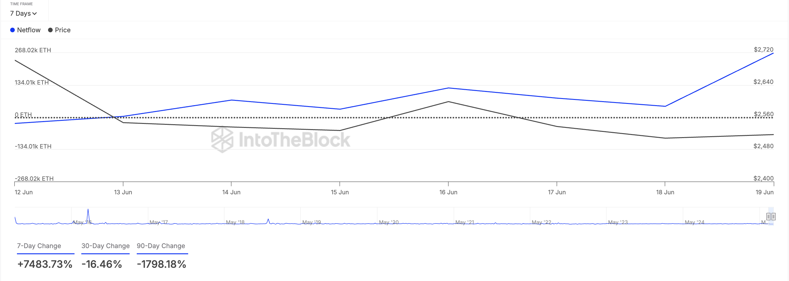 Fluxo Líquido de Grandes Investidores de ETH.