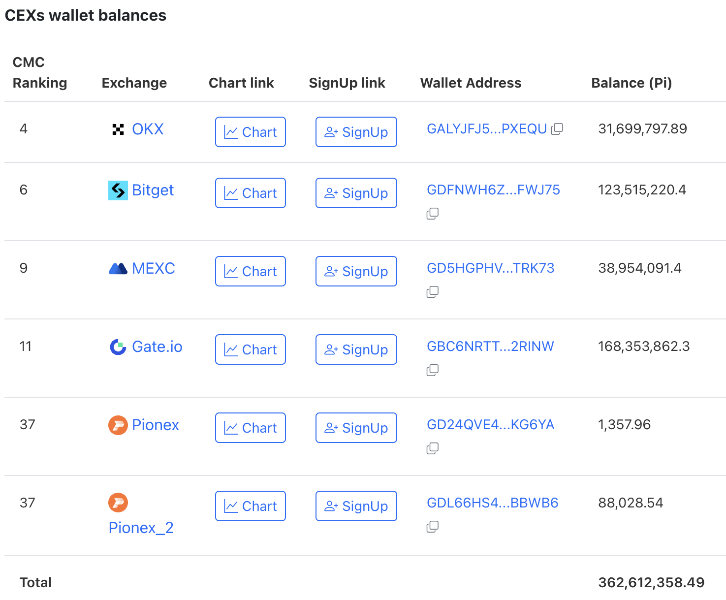 Oferta de PI Coin em Exchanges