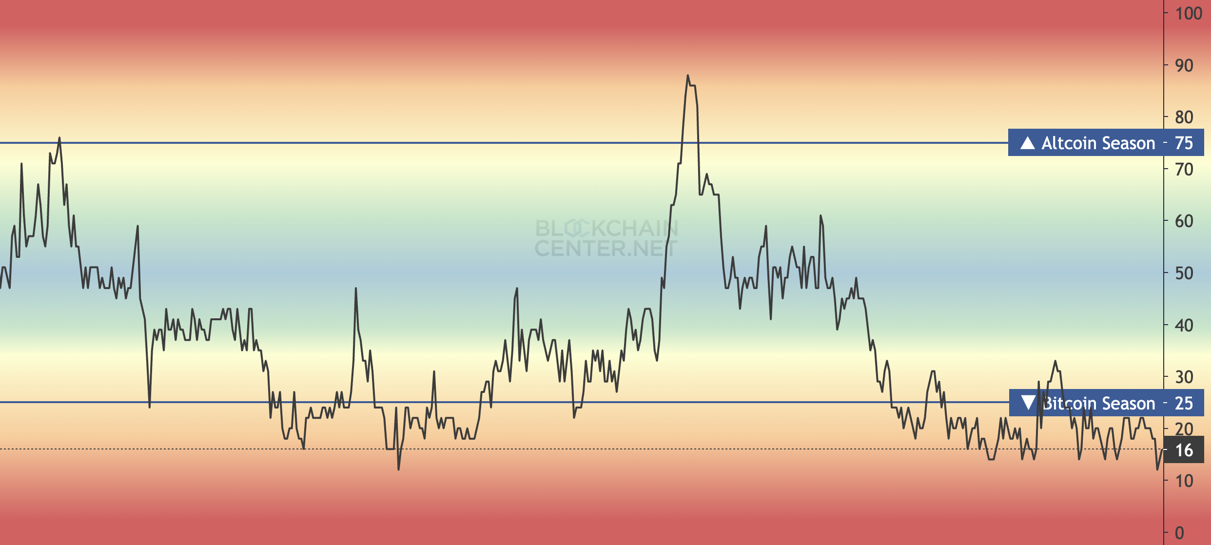 Índice de Temporada de Altcoins.