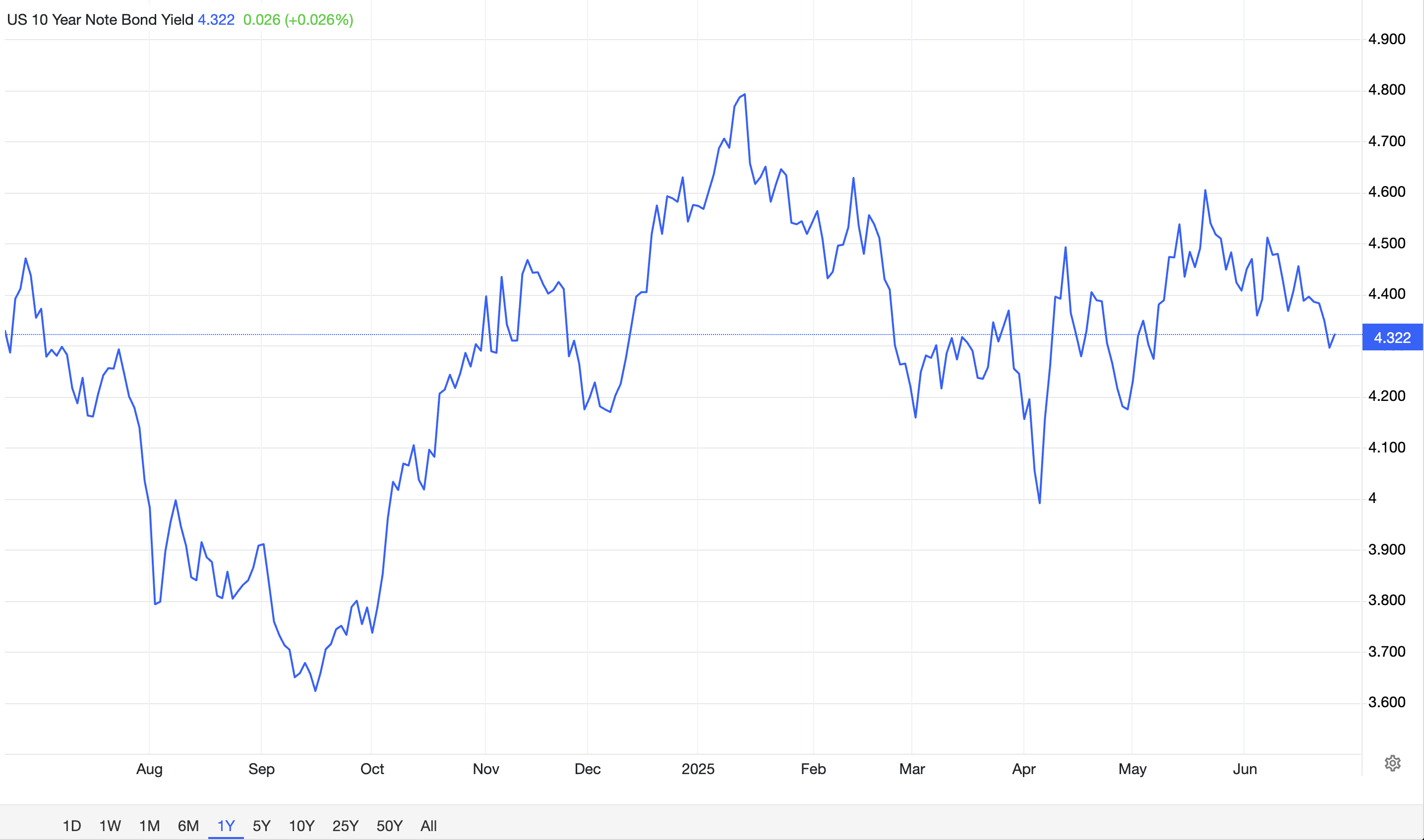 Taxas de juros atuais para o título do Tesouro de 10 anos. Fonte: Trading Economics.