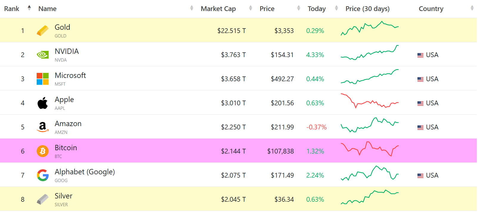 Principais Ativos por Capitalização de Mercado. Fonte: CompaniesMarketCap
