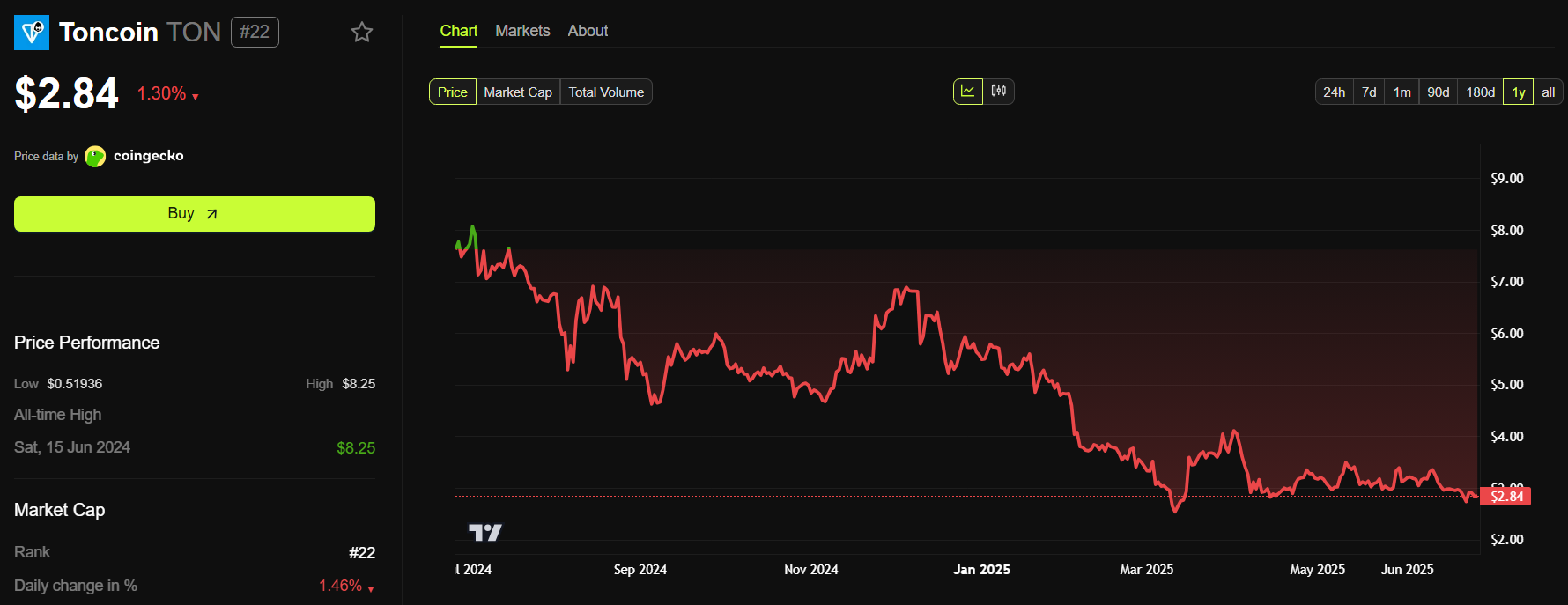 Desempenho de Preço de Toncoin (TON). Fonte: BeInCrypto