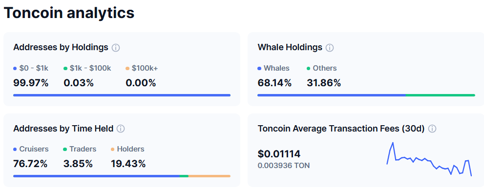 Estrutura de Distribuição de Suprimento de Toncoin (TON). Fonte: CoinMarketCap.