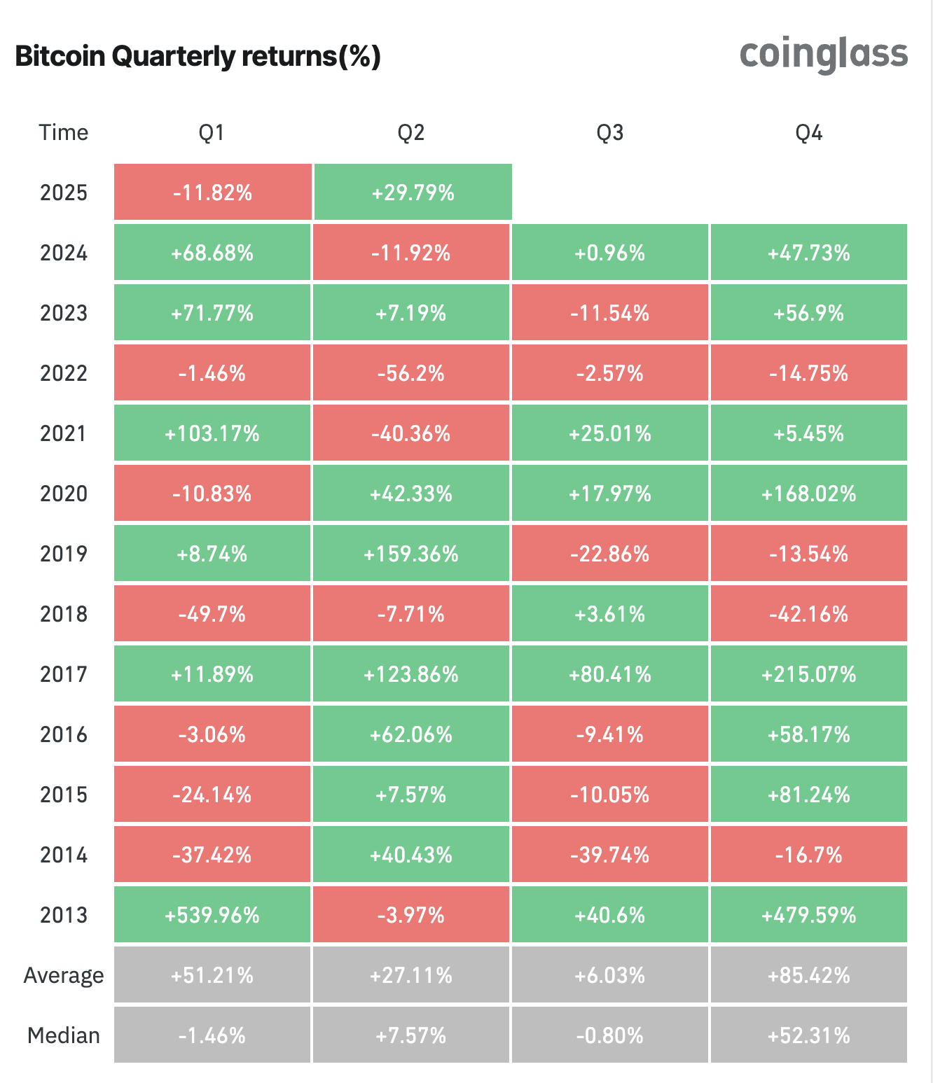 Retornos Trimestrais do Bitcoin