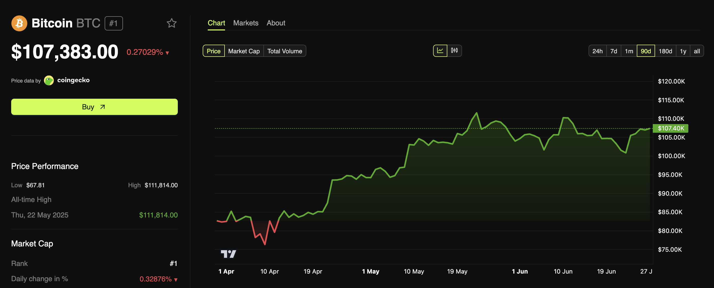 Desempenho de Preço do Bitcoin.