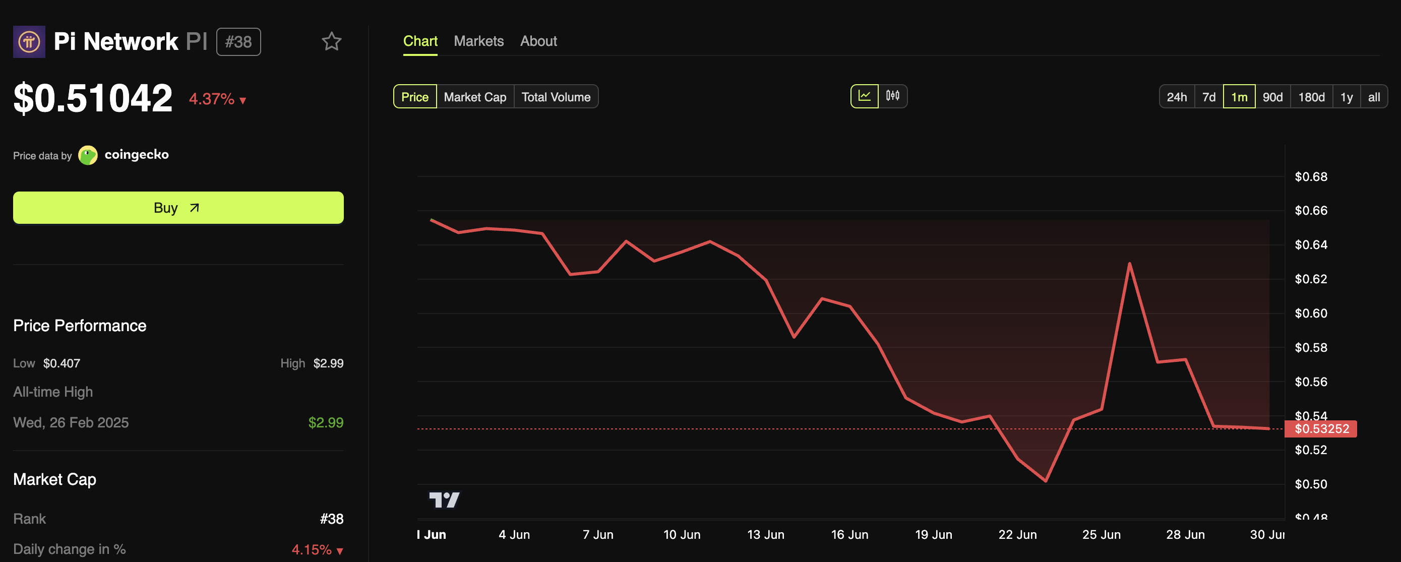 Desempenho de Preço da Pi Network.