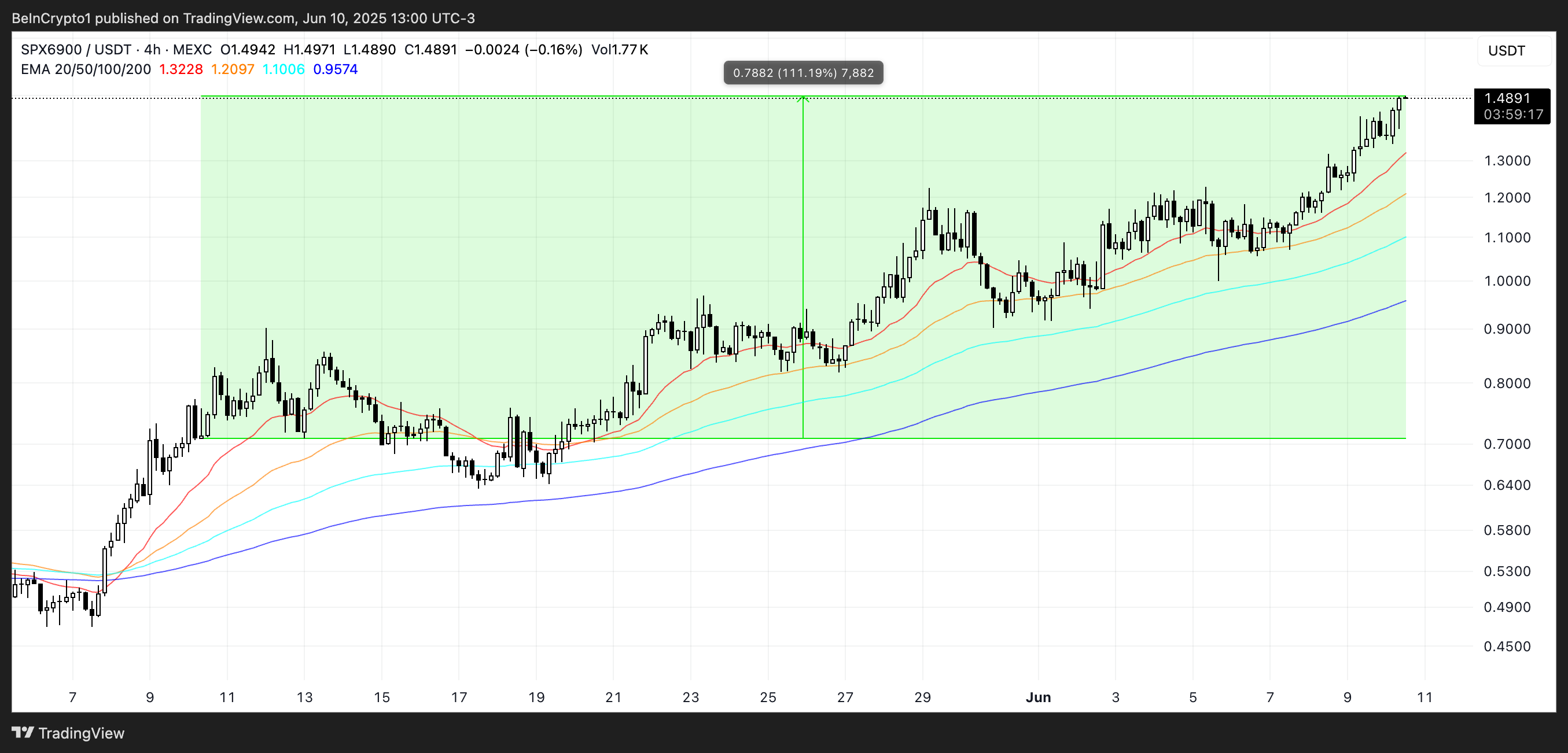 Análise de Preço SPX6900.