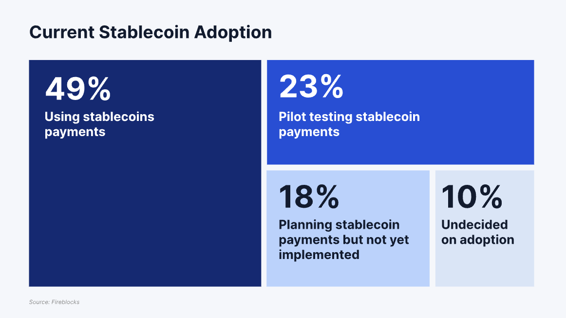 Adoção atual de stablecoins. Fonte: Fireblocks