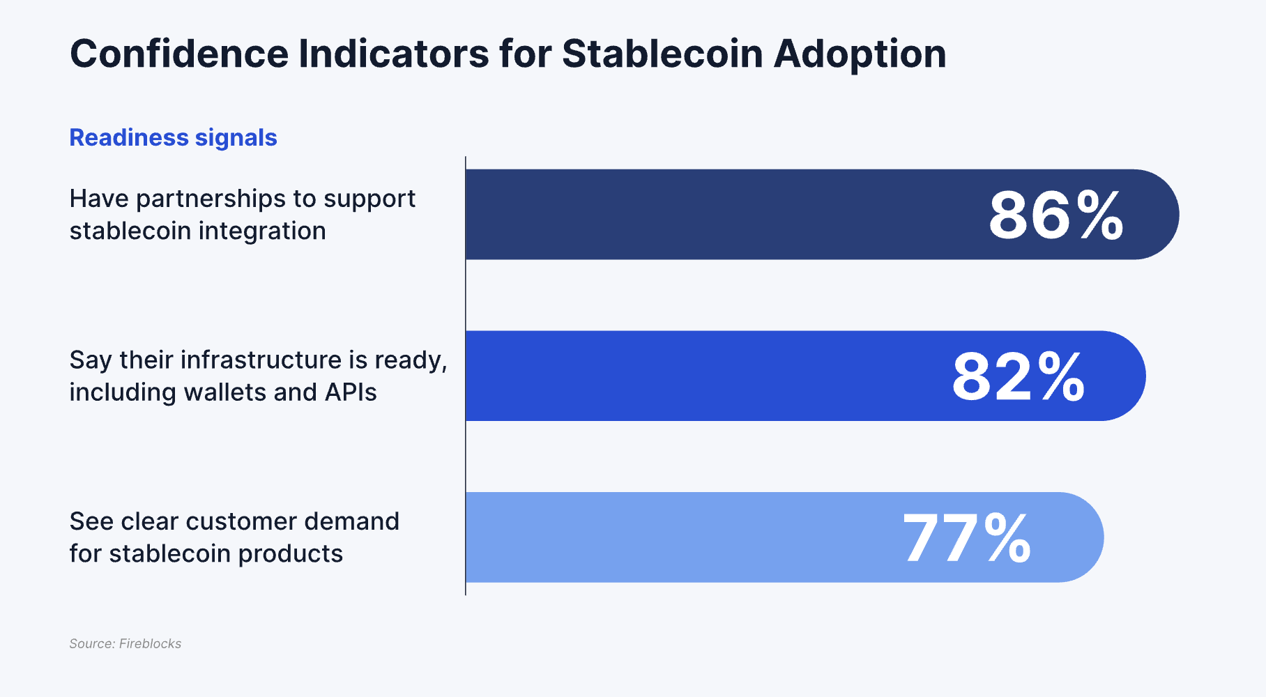 86% das empresas relatam que sua infraestrutura está pronta para a adoção de stablecoins. Fonte: Fireblocks