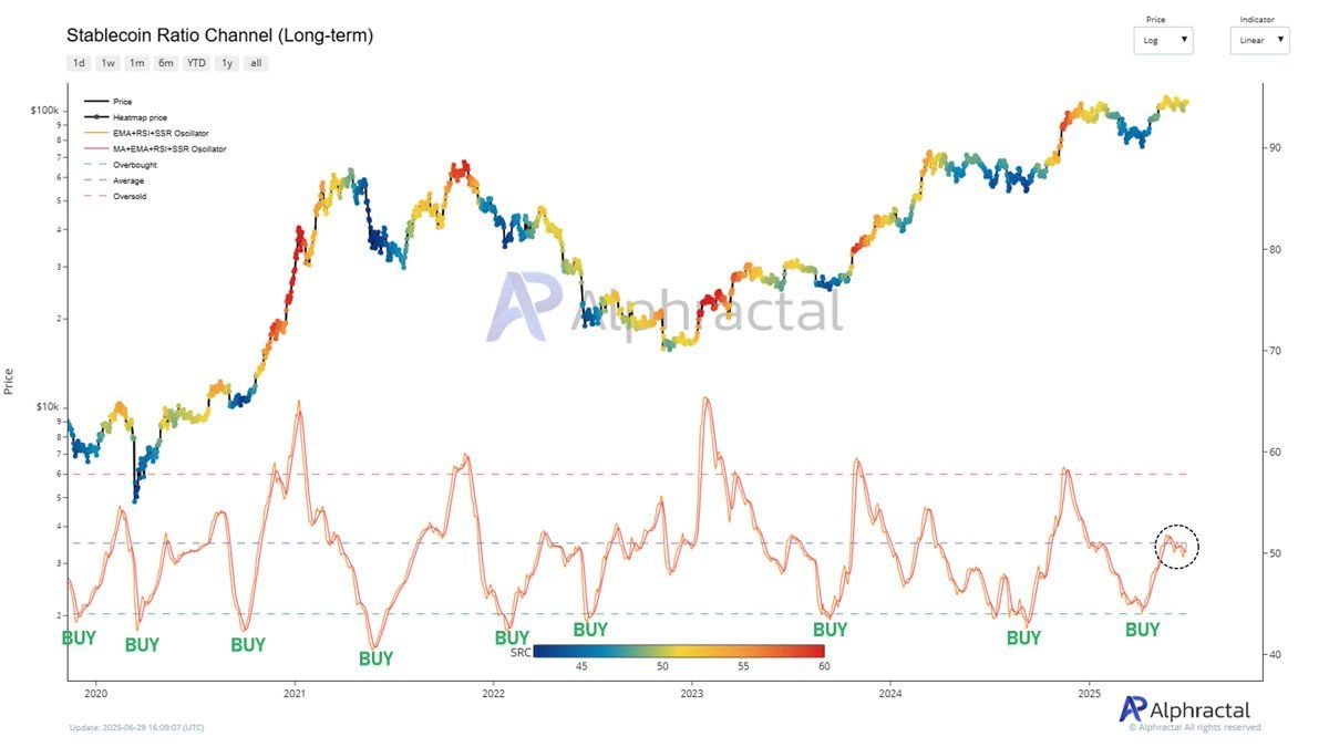 Métrica do Canal de Razão de Stablecoin.