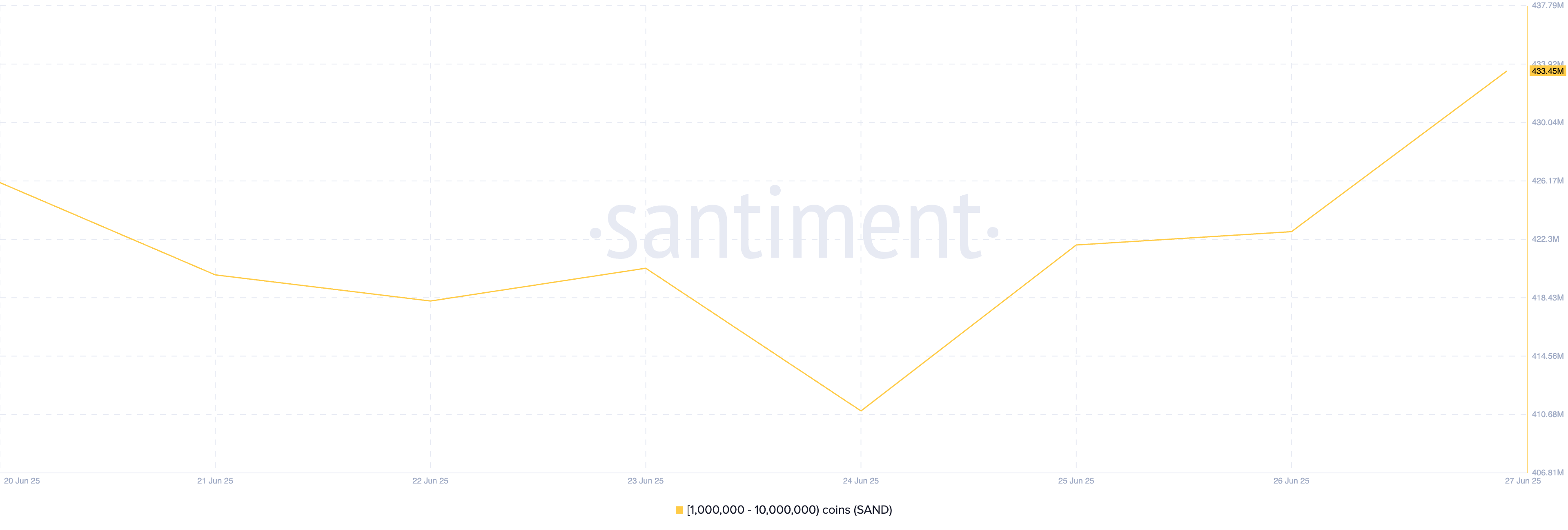 Distribuição de Suprimento de SAND