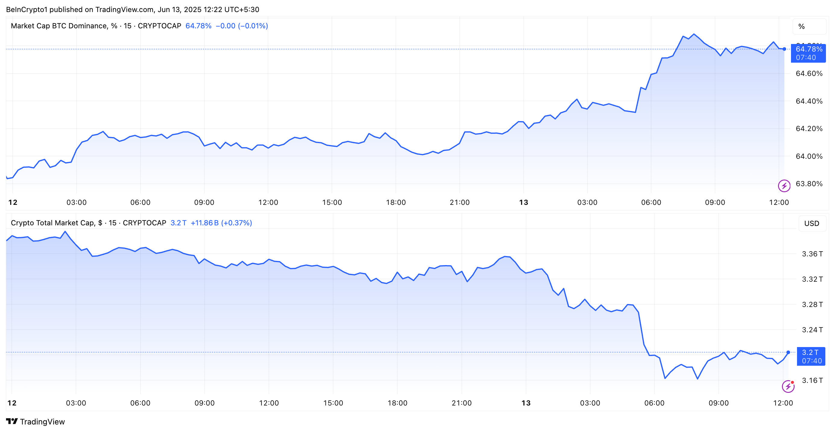 Capitalização de Mercado de Cripto vs. Dominância do Bitcoin