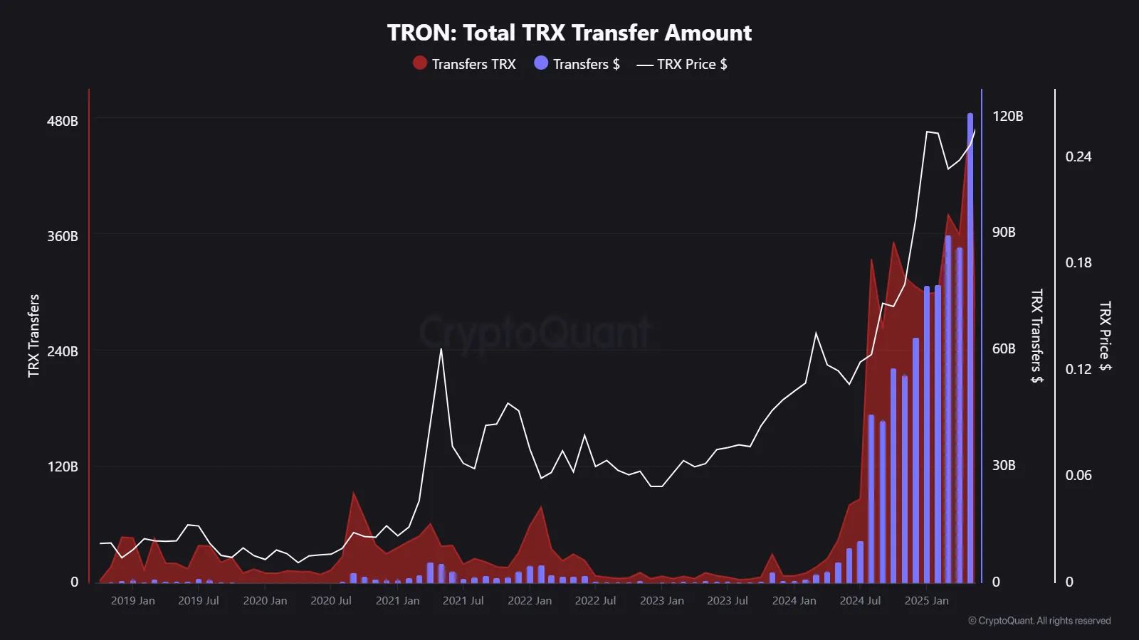 Volume Mensal de Transferência do TRX