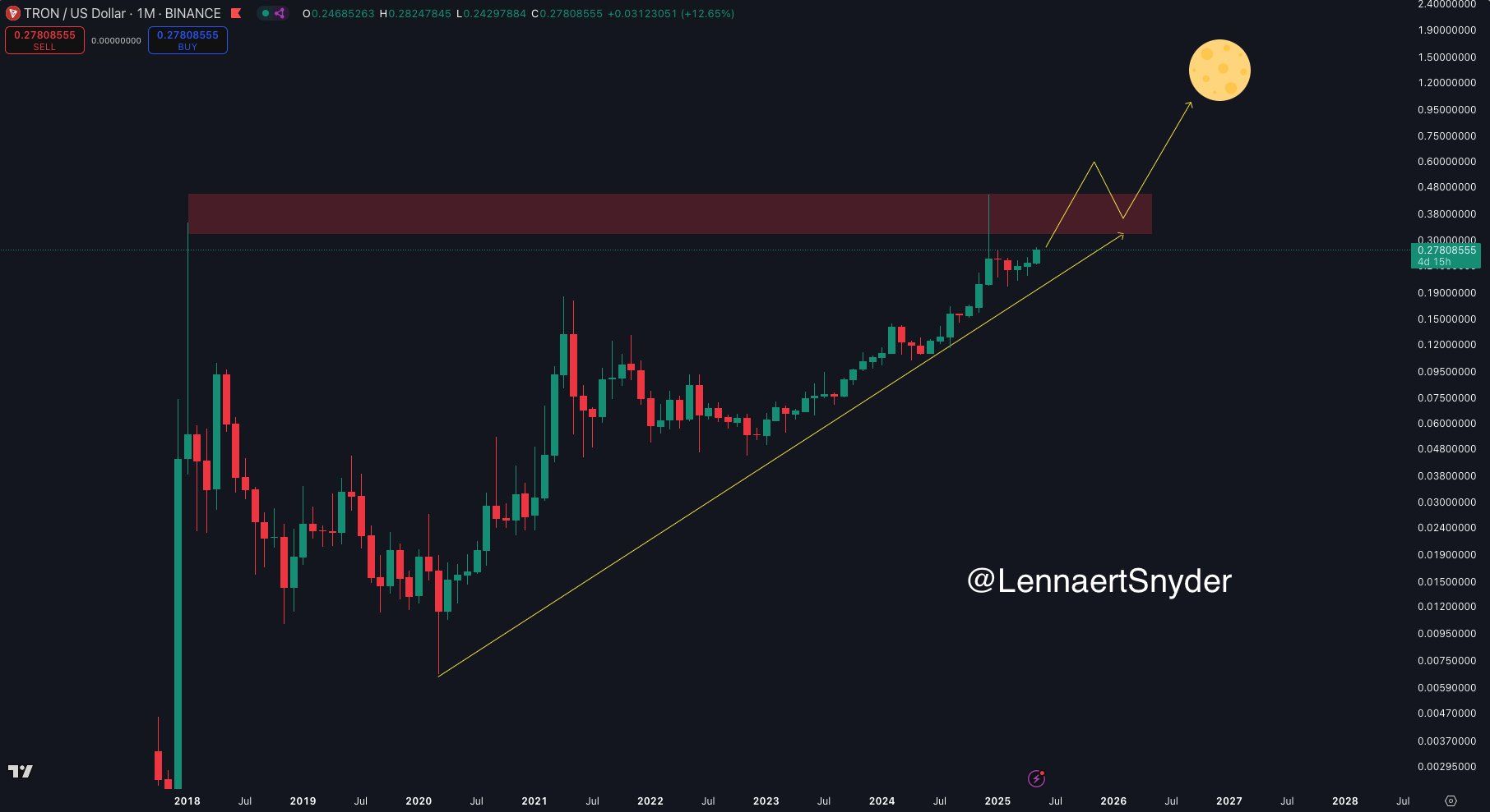 Previsão de Preço do TRX para US$ 1