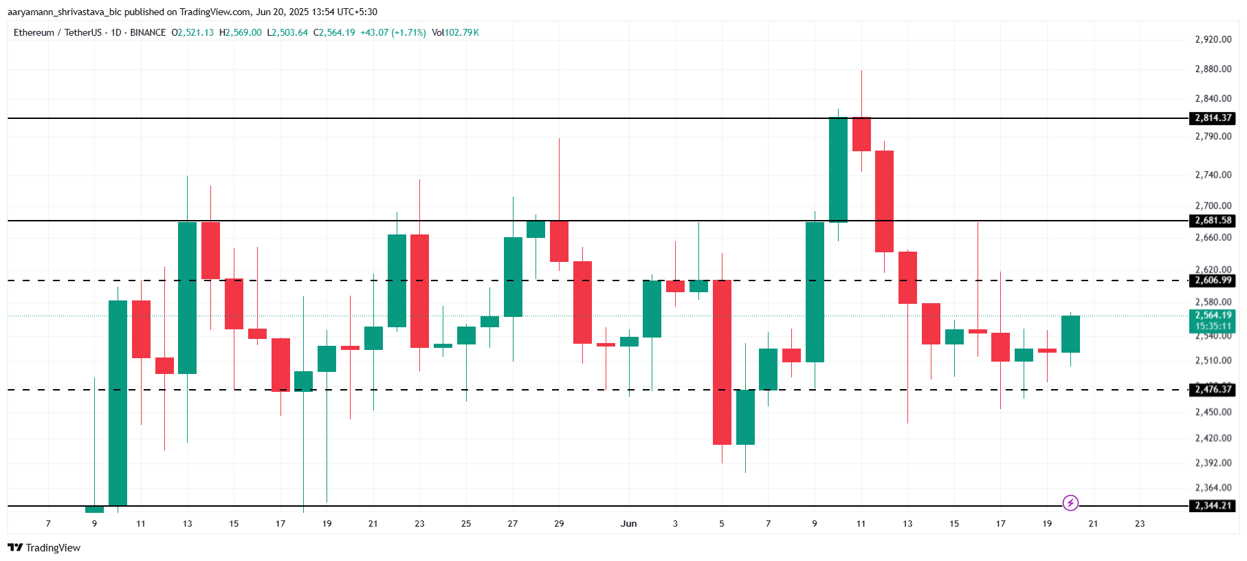 Análise de Preço de Ethereum