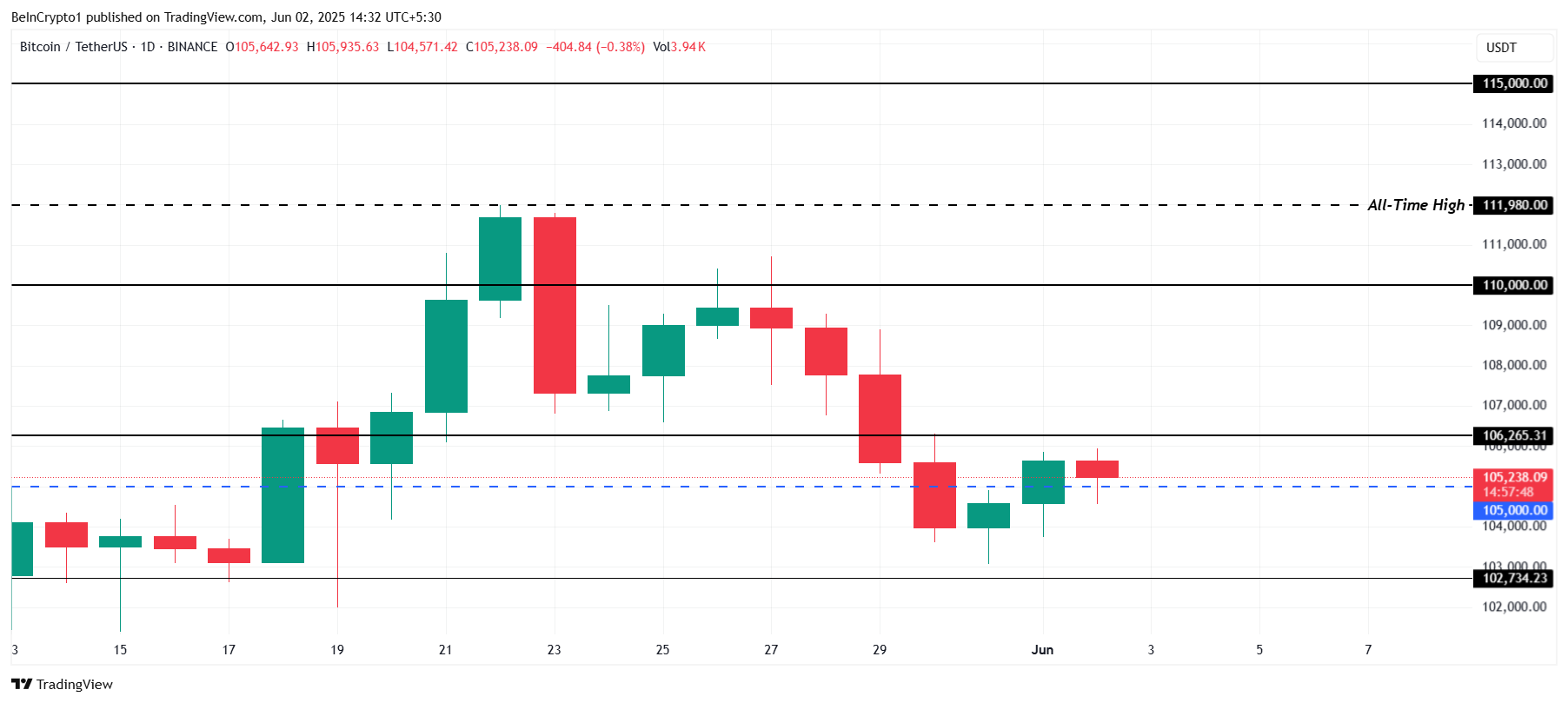 Análise de Preço do Bitcoin.