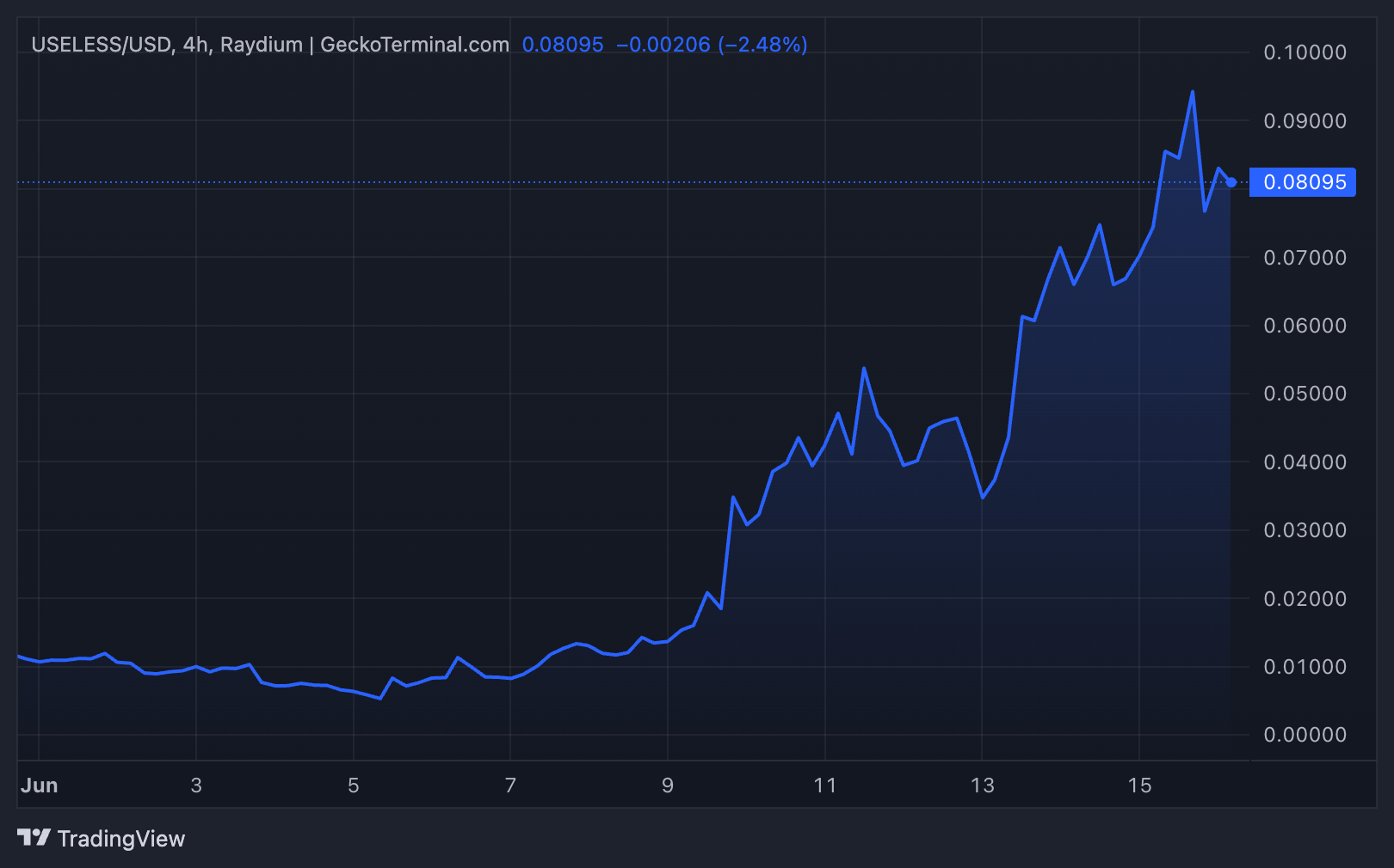 Desempenho de Preço da Useless Coin