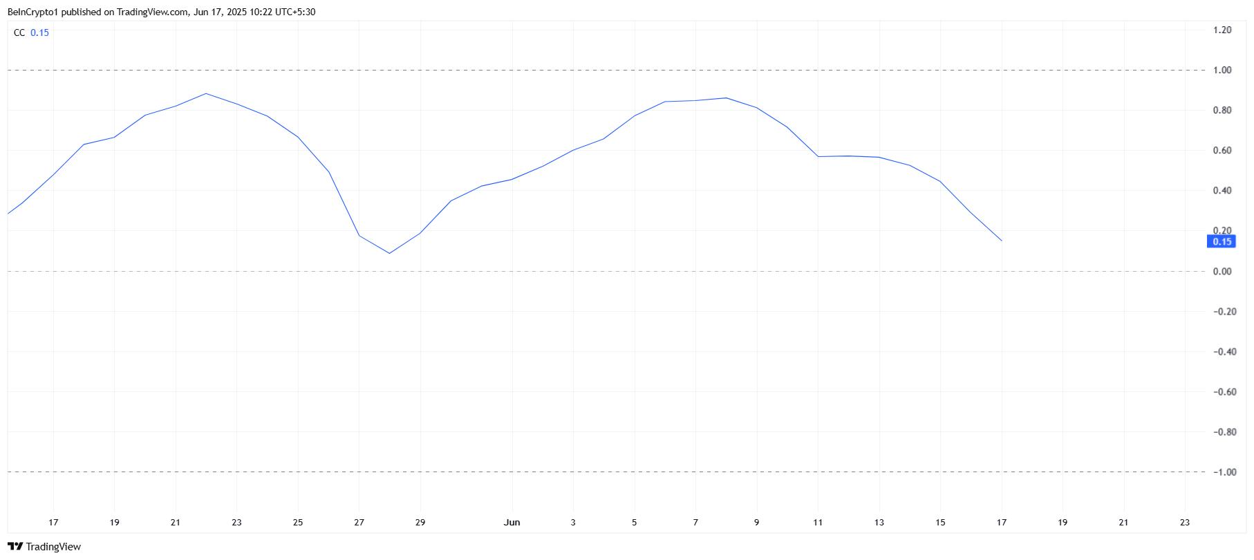Correlação TRUMP com Bitcoin