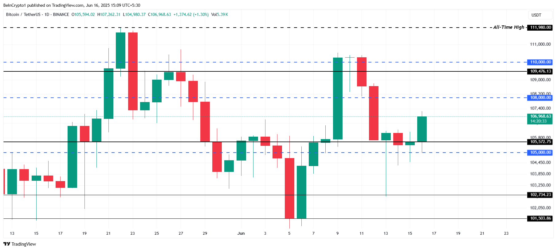Análise de Preço do Bitcoin.