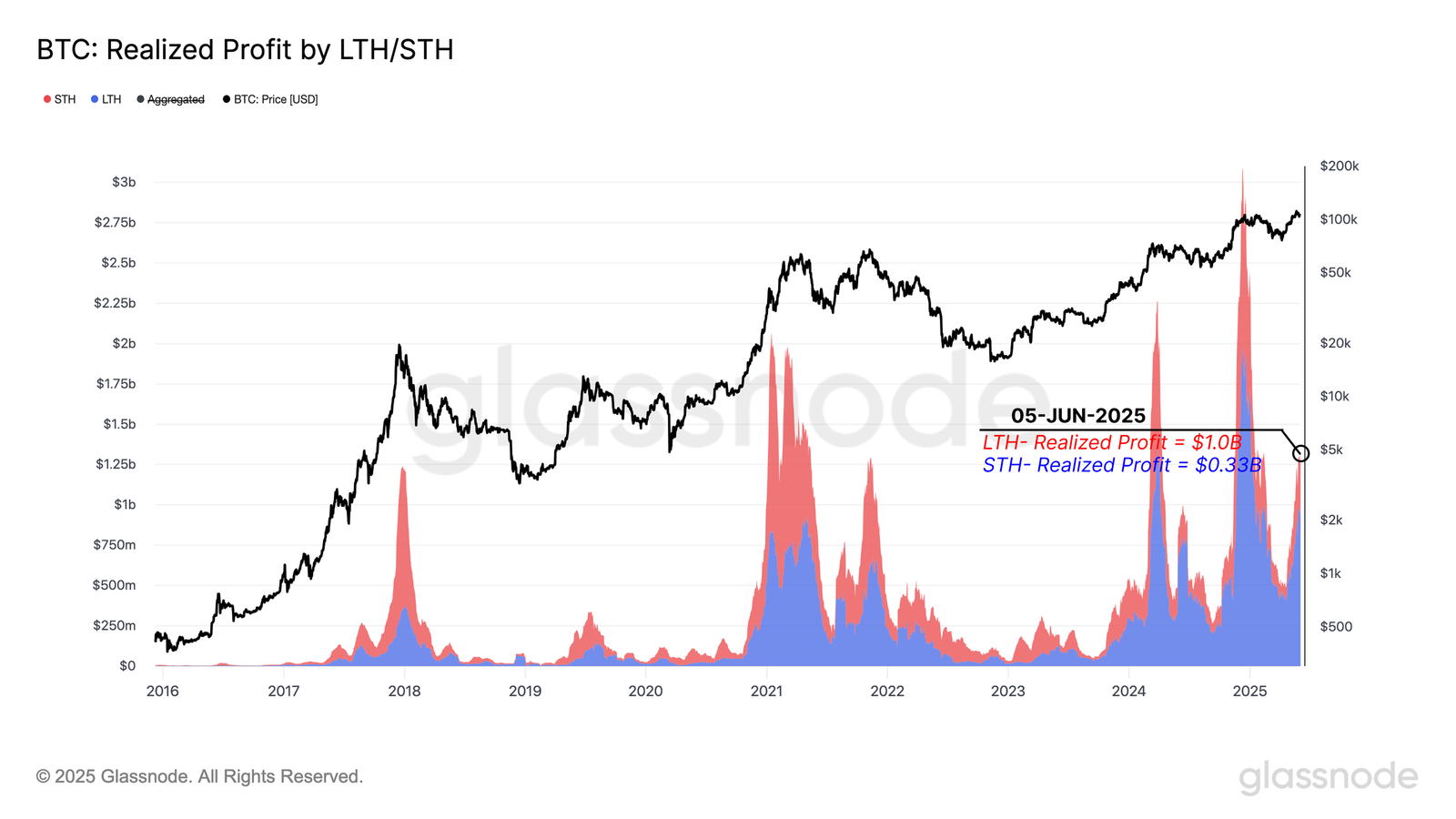 Lucros Realizados do Bitcoin por LTH/STH