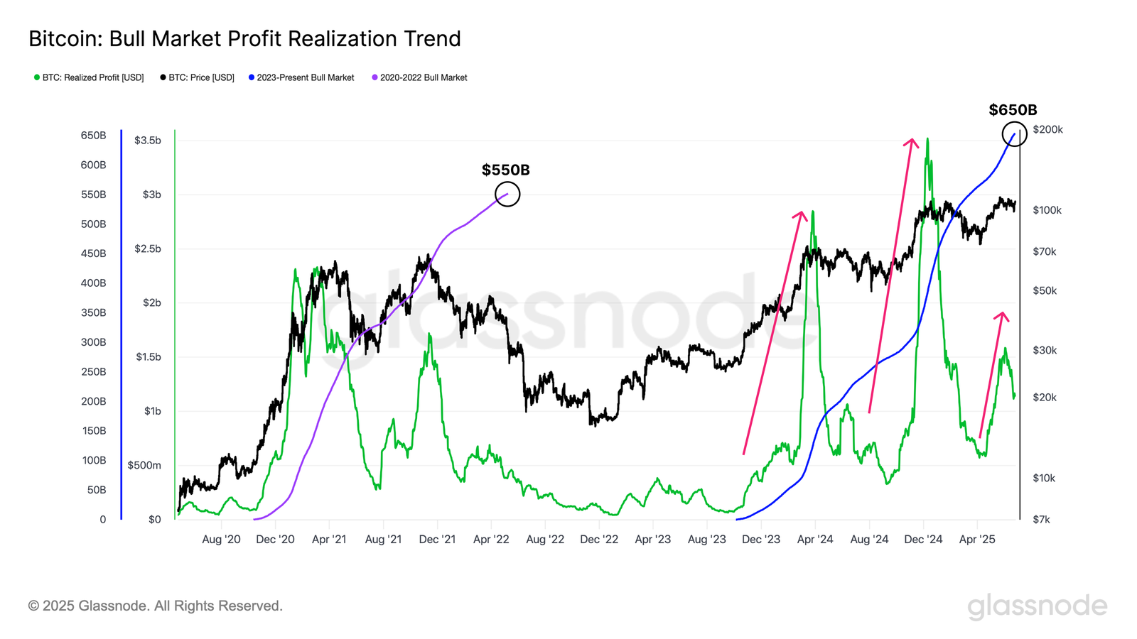 Tendência de Realização de Lucros no Mercado de Alta do Bitcoin