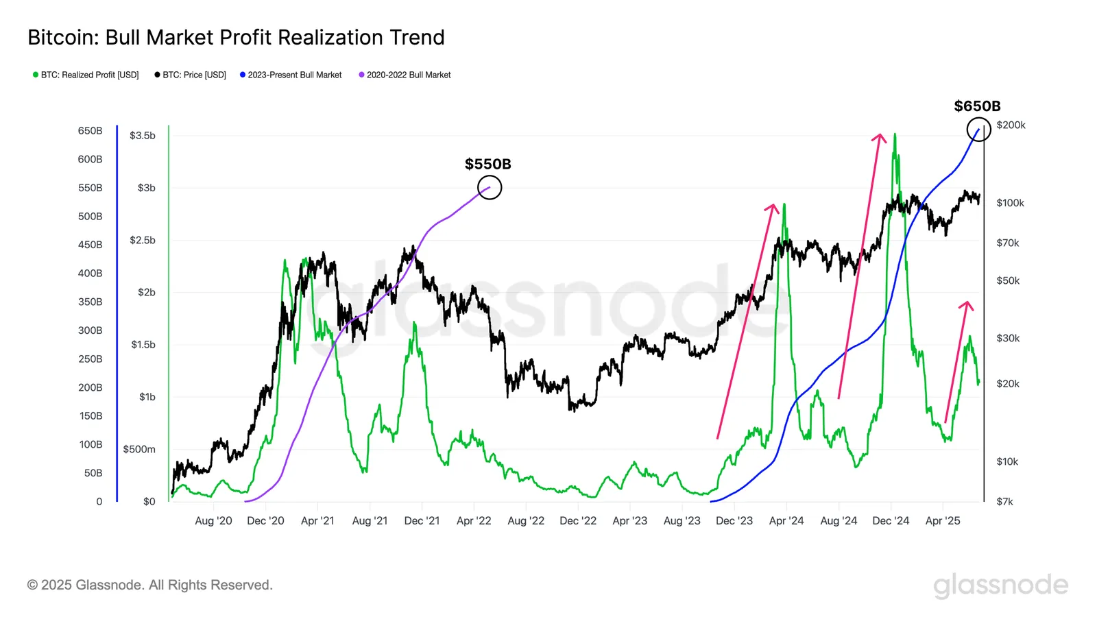 Tendência de Realização de Lucros no Mercado de Alta do Bitcoin