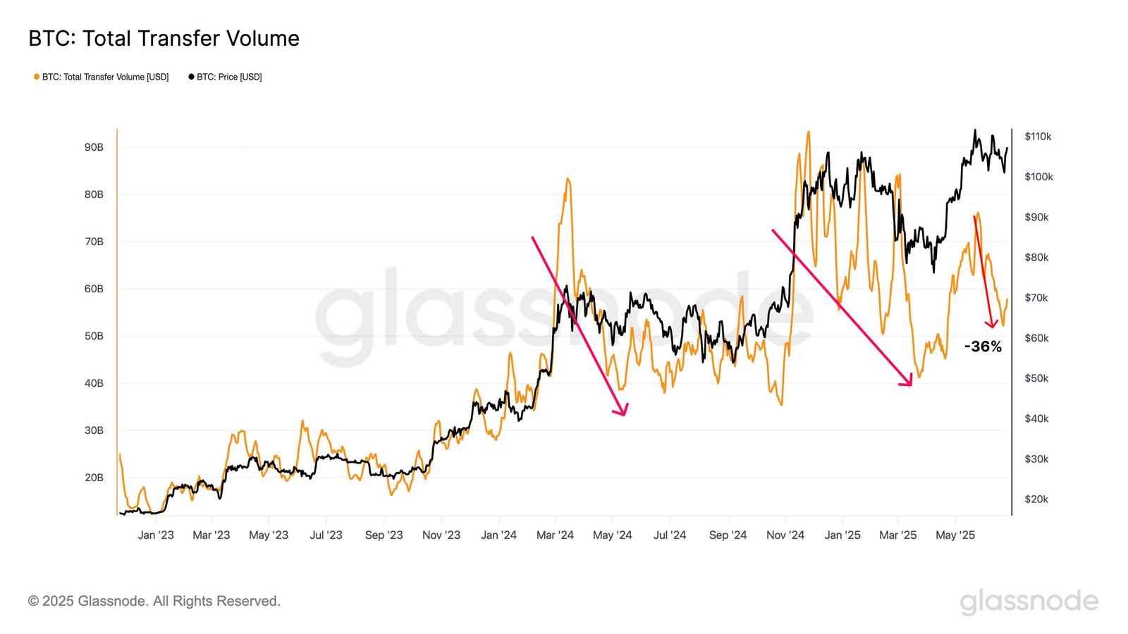 Volume Total de Transferências do Bitcoin