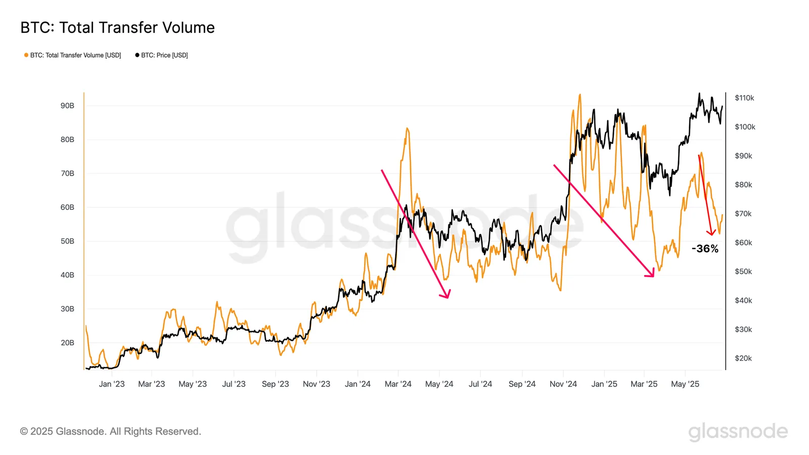 Volume Total de Transferências do Bitcoin