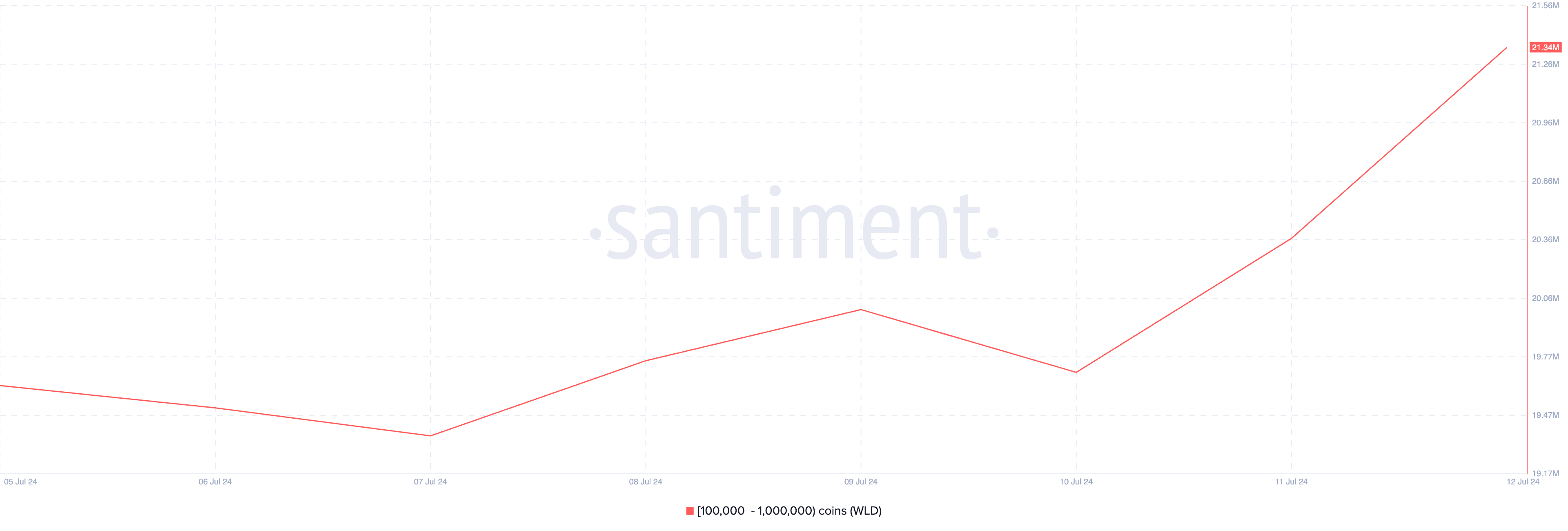 Distribuição de Suprimento de WLD.
