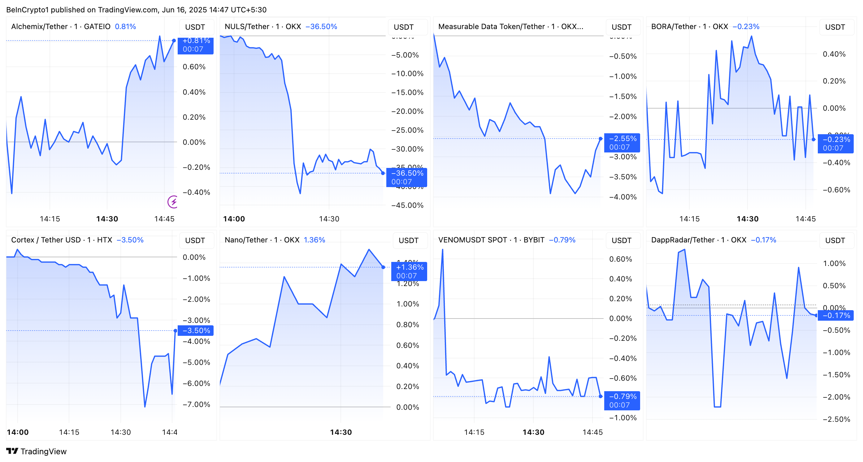 Desempenho de Preço de ALCX, NULS, MDT, BORA, CTXC, XNO, VENOM, RADAR após remoção da OKX