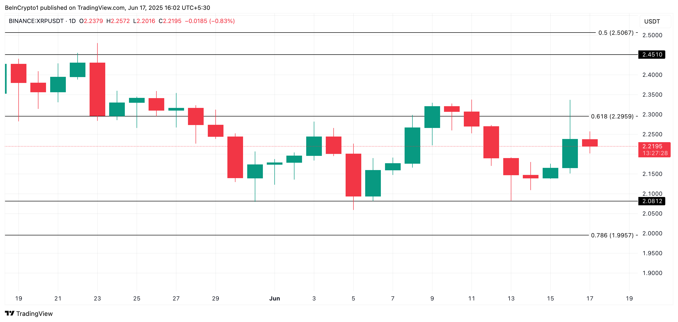 Análise de Preço do XRP.