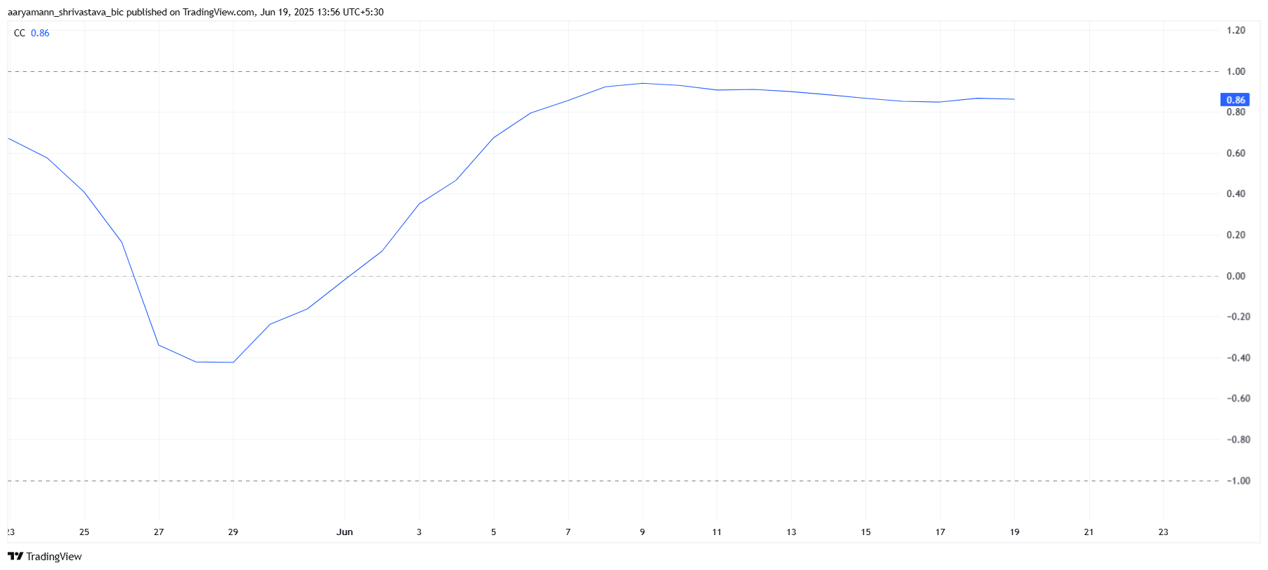 Correlação XRP com Bitcoin