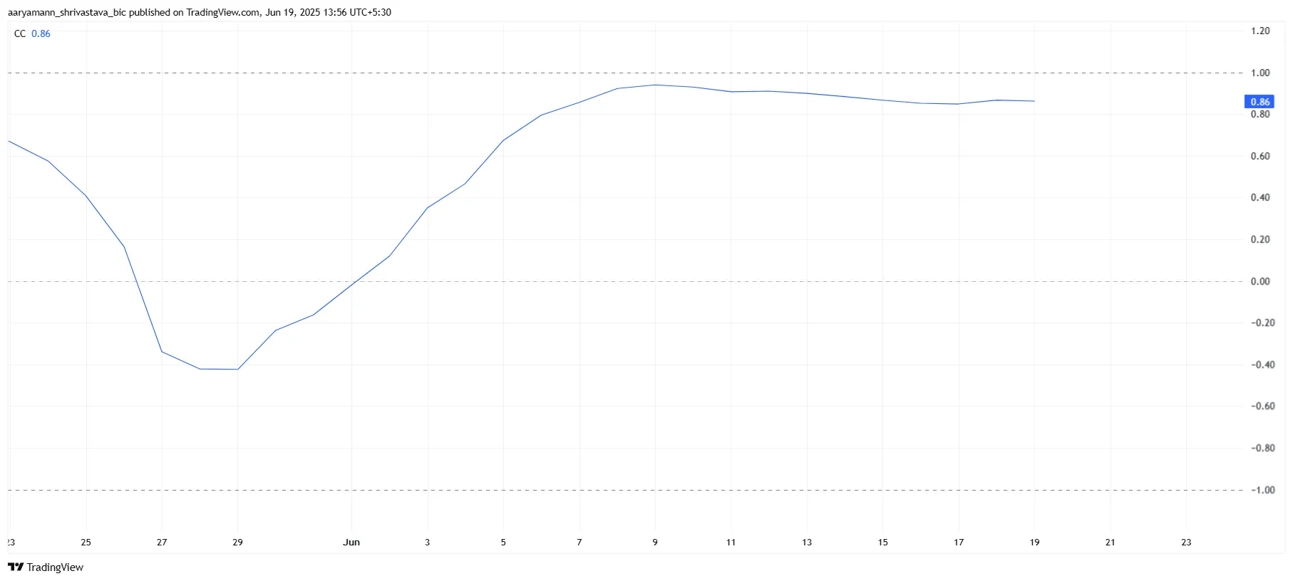 Correlação XRP com Bitcoin