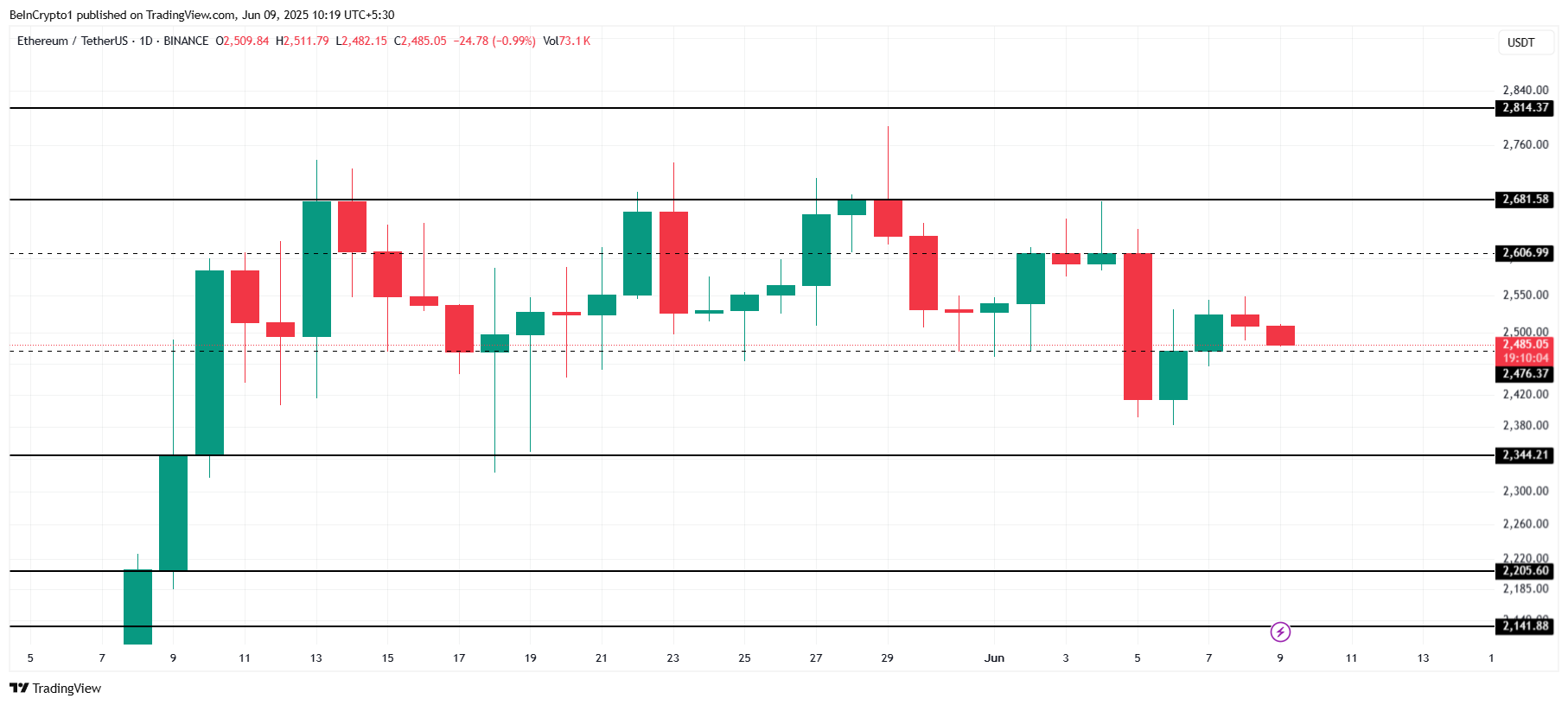 Análise de Preço do Ethereum