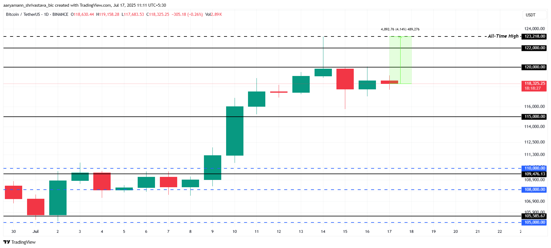 Análise de Preço do Bitcoin.