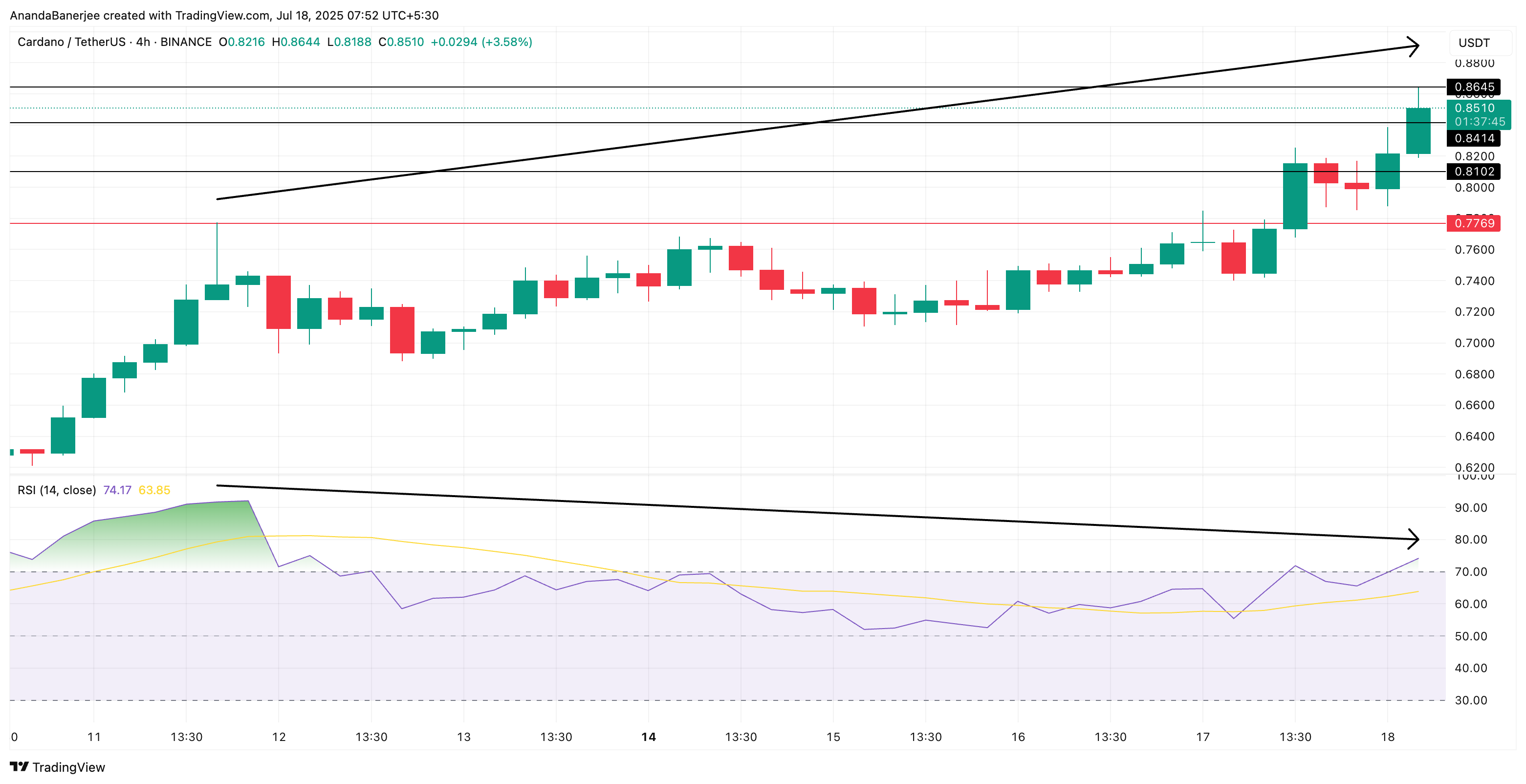 Preço da Cardano e divergência de baixa