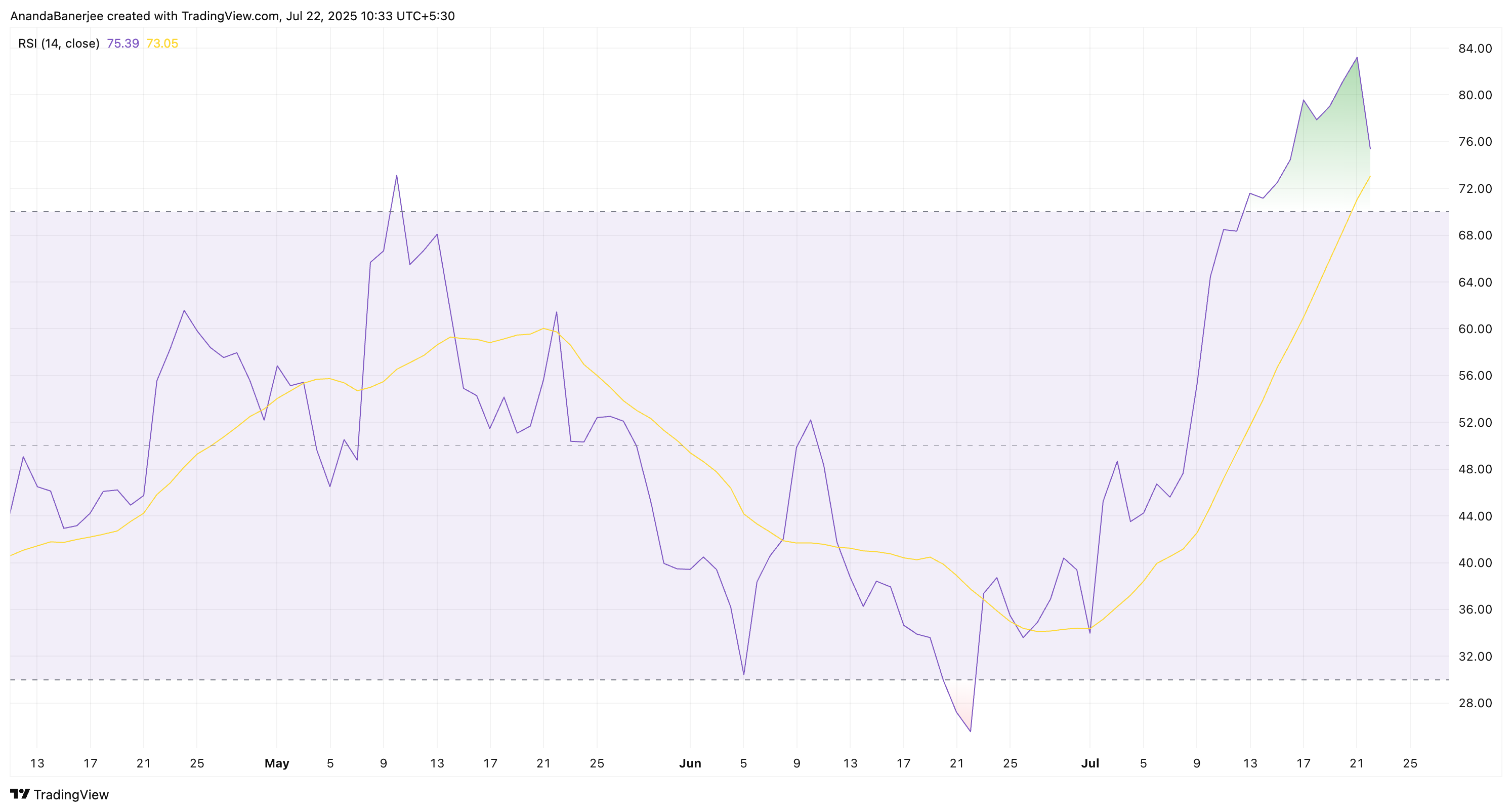 RSI da Cardano