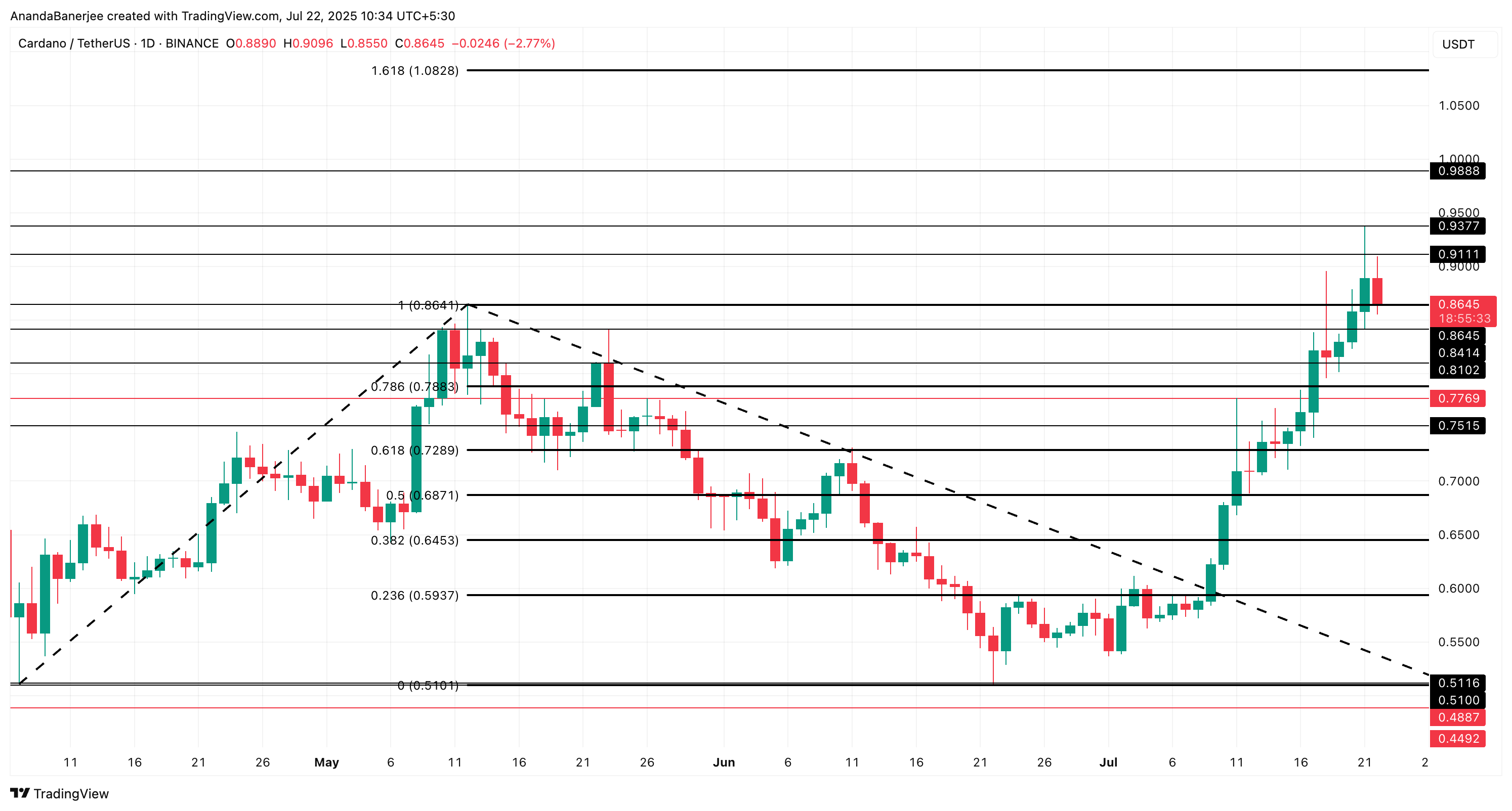 Análise de preço da Cardano